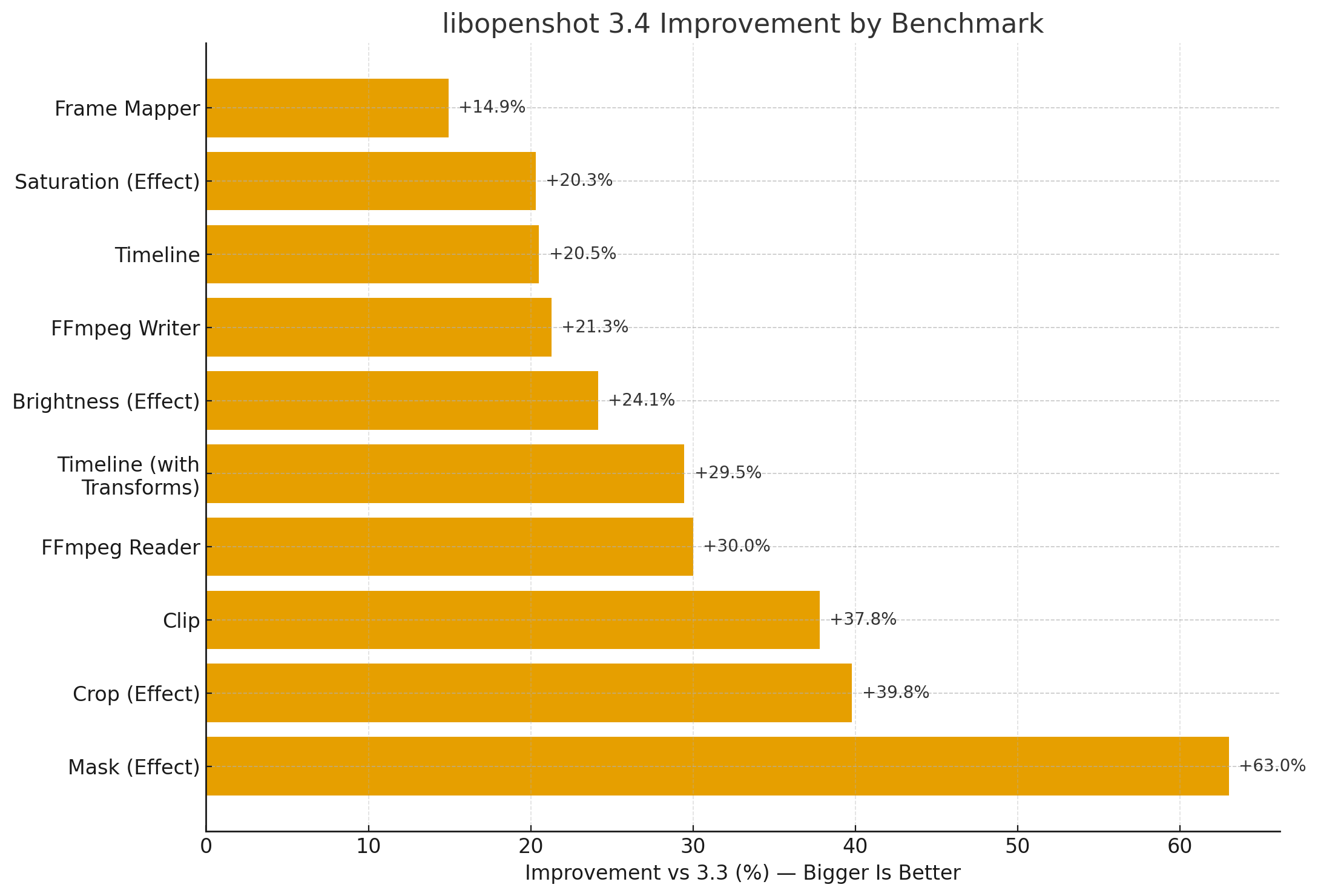OpenShot 3.4 Performance Improvements